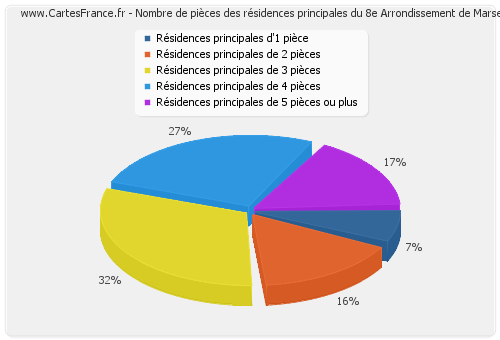Nombre de pièces des résidences principales du 8e Arrondissement de Marseille